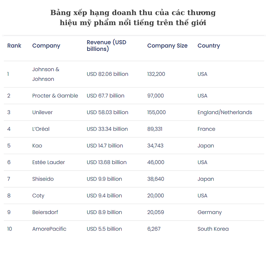 Bảng xếp hạng doanh thu của các thương hiệu mỹ phẩm nổi tiếng trên thế giới