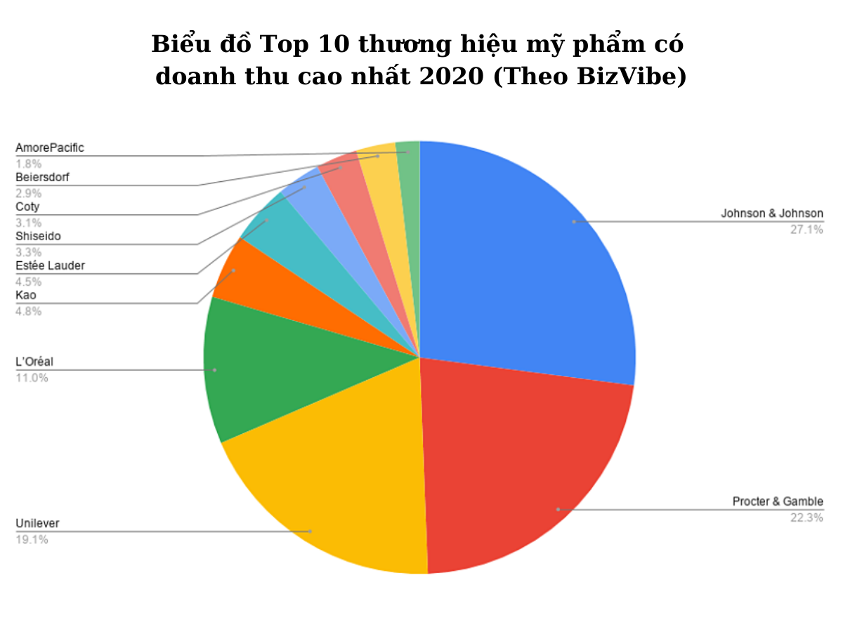 Biểu đồ Top 10 thương hiệu mỹ phẩm có doanh thu cao nhất 2020