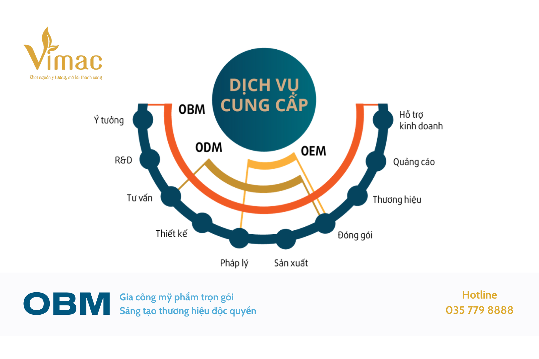 Dịch vụ OEM, ODM, OBM của Nhà máy sản xuất mỹ phẩm Vimac