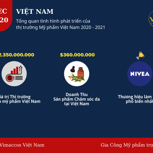 Tổng quan tình hình phát triển của thị trường Mỹ phẩm Việt Nam 2020 - 2021