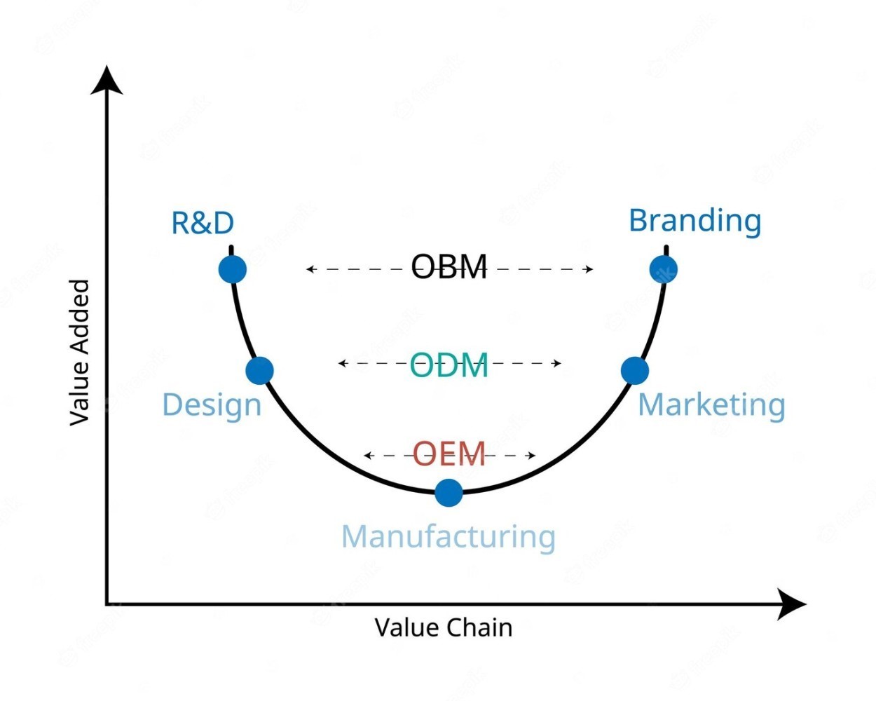 obm-odm-oem